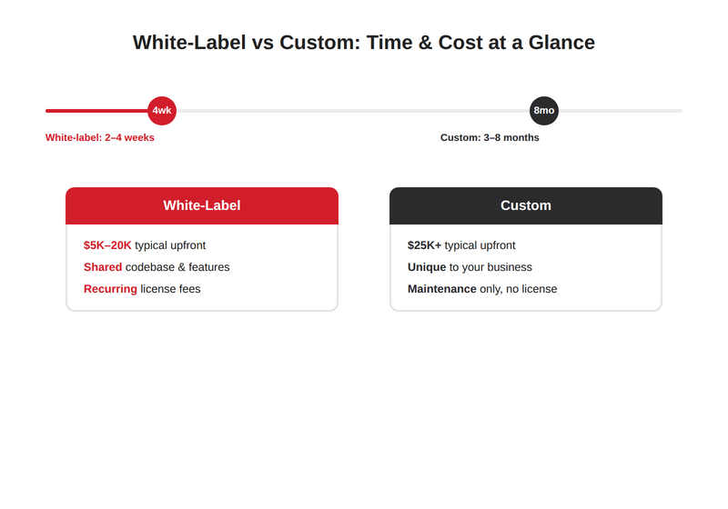 White label MLM software launch timeline compared to custom development