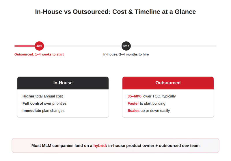 In-house vs outsourced MLM software development cost and timeline comparison