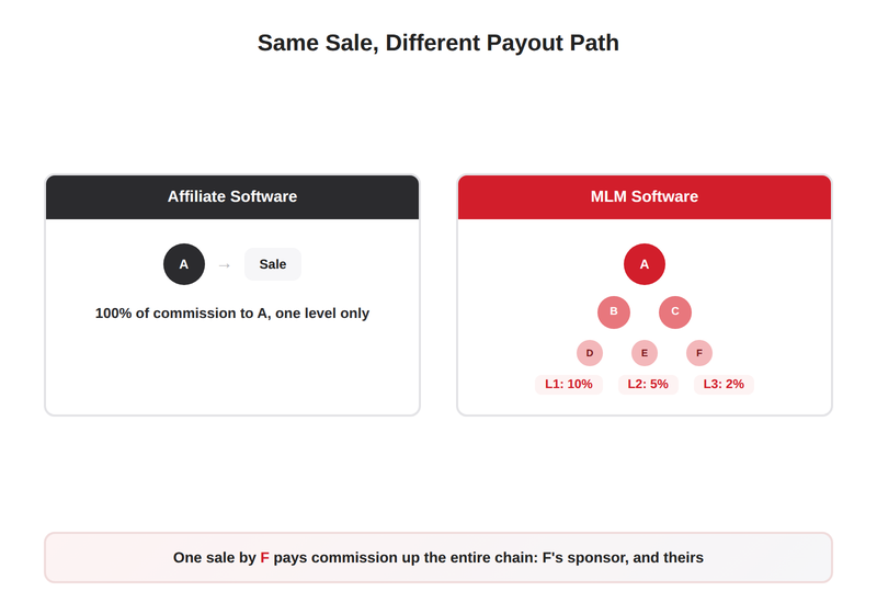MLM software genealogy tree versus affiliate software flat referral tracking