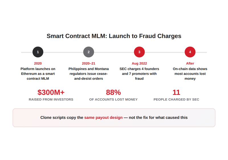 Timeline of a smart contract MLM platform from launch to fraud charges and investor losses
