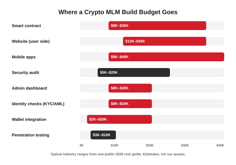 Typical cost ranges for each part of a crypto MLM platform build