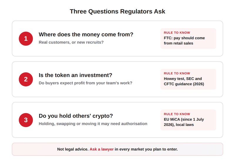 Three questions regulators ask about a crypto MLM: where the money comes from, whether the token is an investment, and whether you hold other people's crypto