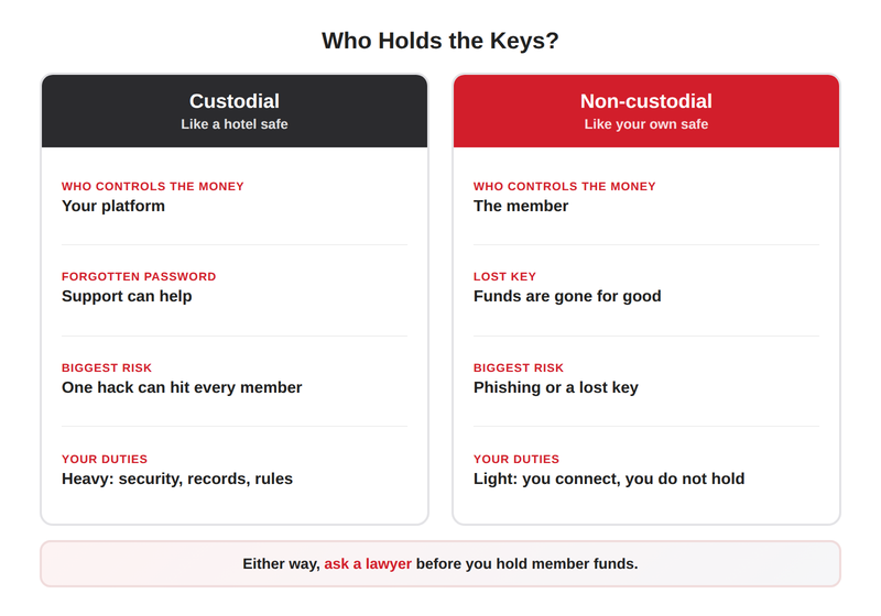 Custodial vs non-custodial wallets for MLM: who holds the keys and what changes