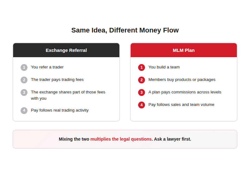 Exchange referral program versus MLM plan: where the money comes from and how many levels it pays