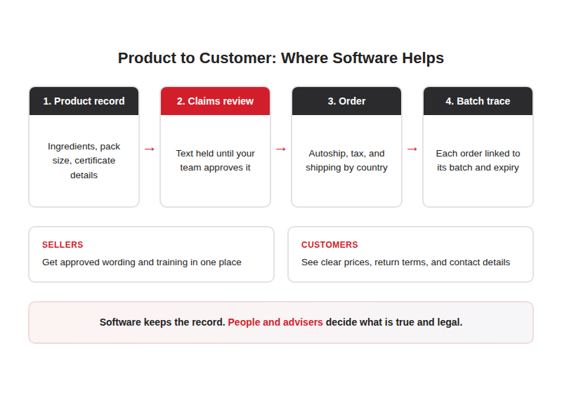 How a wellness MLM software checks product claims, batches, and seller messages before products reach customers