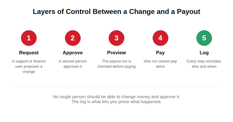 Layers of control between a request to change money and the final payout in MLM software