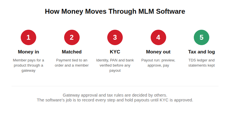 Three money flows in MLM software: payments in, member identity checks, and commission payouts with tax