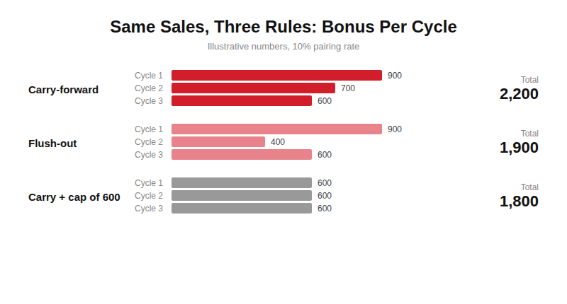 Binary plan example over three cycles comparing carry-forward, flush-out and capping