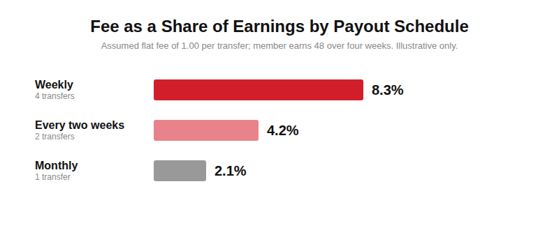 Chart showing fee as a share of earnings falling as payouts move from weekly to fortnightly to monthly, using assumed numbers