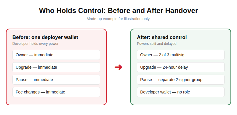 Diagram comparing a single deployer wallet that holds every contract power with a multisig owner, a separate pause group and a delay on upgrades