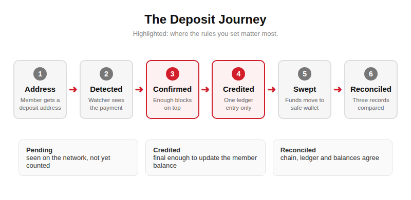 Pipeline diagram showing a crypto deposit moving from address to detected, confirmed, credited, swept and reconciled