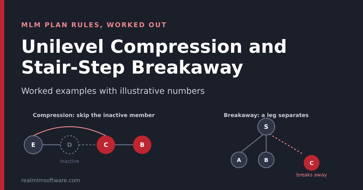 Unilevel Compression and Stair-Step Breakaway: Examples