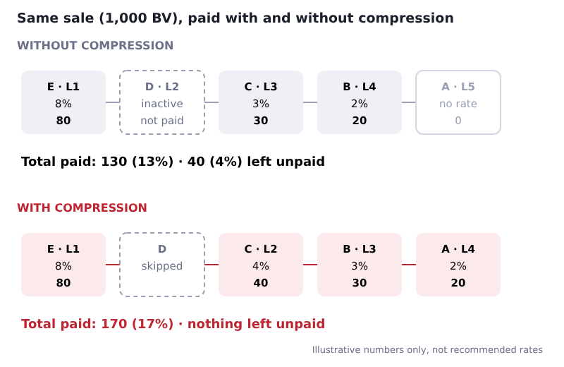 Unilevel compression example: the same sale paid with and without compression when one upline member is inactive