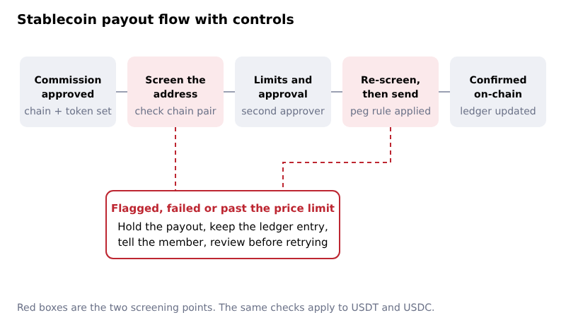 Stablecoin payout flow with address screening, approval limits and re-screening before broadcast