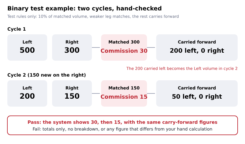 Binary test example showing matched volume, commission and carry forward over two cycles