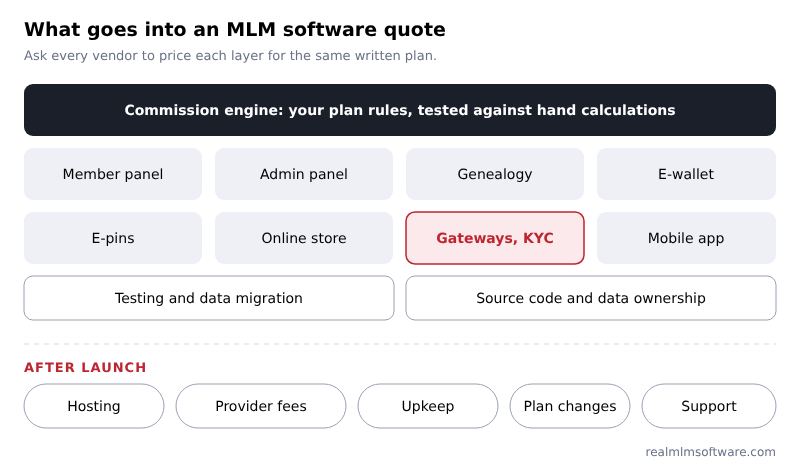 What goes into an MLM software quote: plan engine, modules, integrations, apps and costs after launch