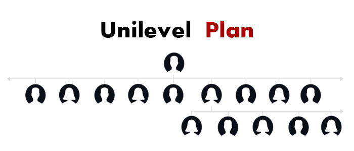 Unilevel Multi-Level Marketing Plan
